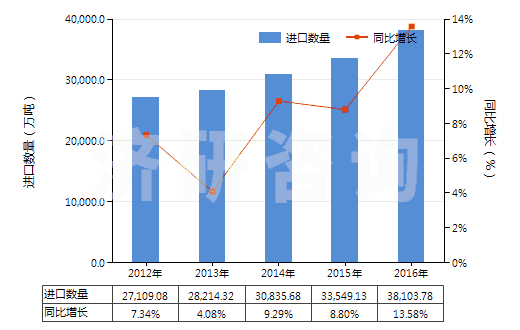 2012-2016年中國石油原油(包括從瀝青礦物提取的原油)(HS27090000)進口量及增速統計